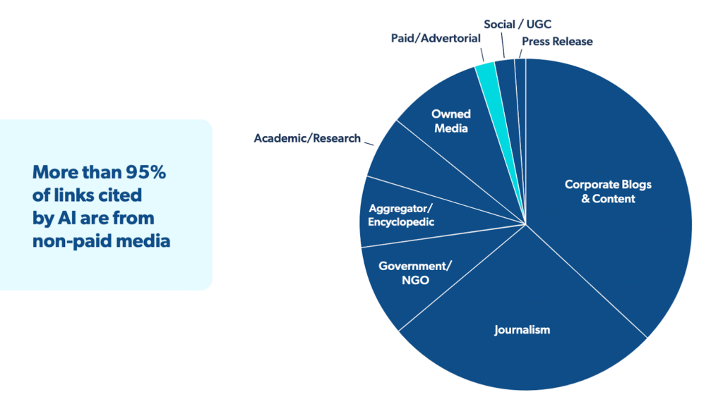 Pie chart showing where AI gets sources from